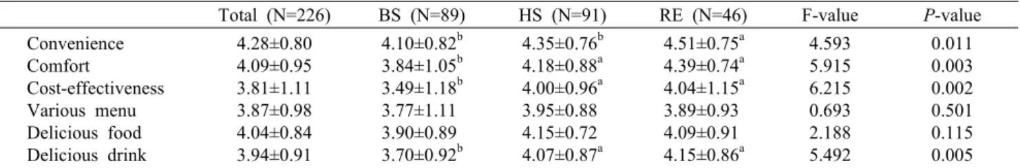 Table 3. Scores of hygiene service quality according to three groups