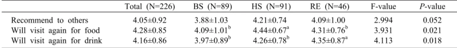 Table 5. Scores of revisit intention according to three groups