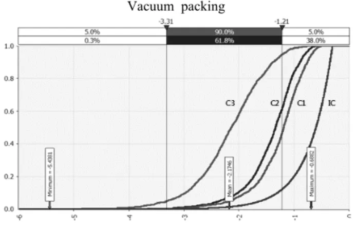 Fig. 3. Cumulative distribution for comparing the contamination  level of C. perfringens and B