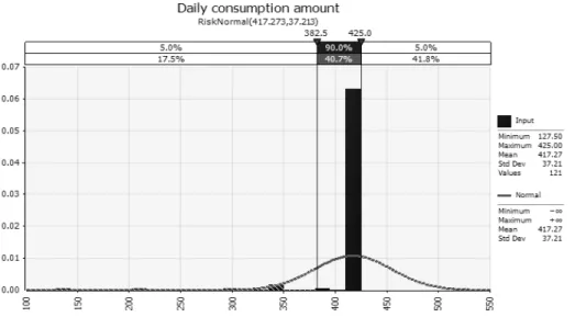 Fig. 4. Probabilistic distribution of  lunch box intake.