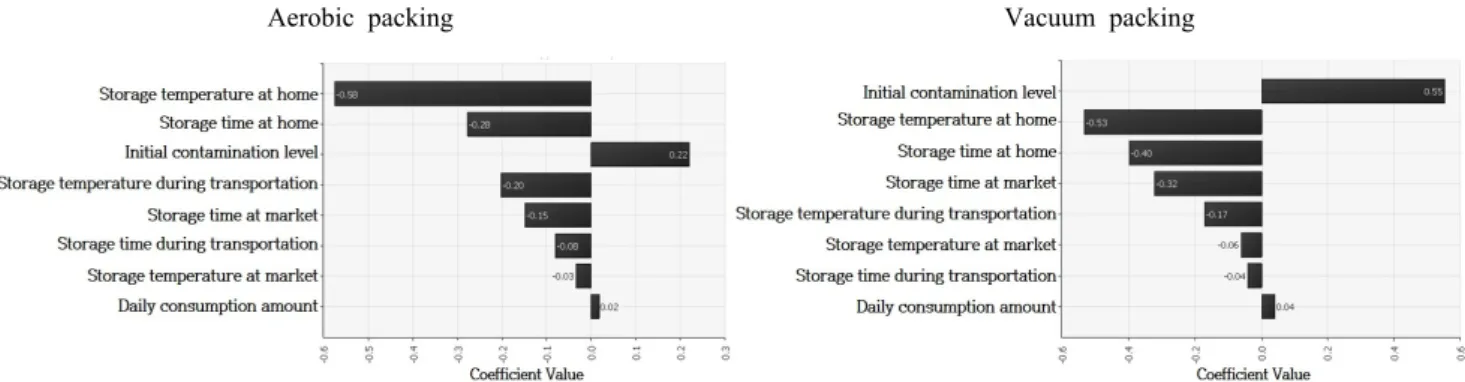 Fig. 5. The regression coefficient for sensitivity analysis affecting illness by  C. perfringens with consumption of lunch box.