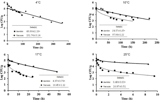 Fig. 2. Primary survival models of C. perfringens on lunch box under various storage conditions
