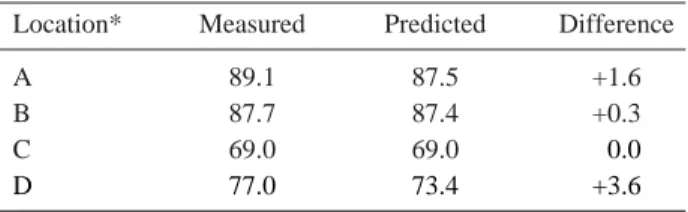 Table 1. Comparison integrated noise model (INM) based pre- pre-dicted data with measured data from weighted equivalent  con-tinuous perceived noise level (WECPNL)