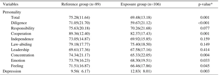 Table 3. Comparison of personality and depression scores by exposure level