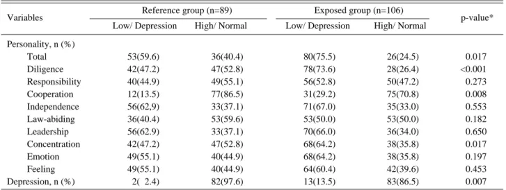 Table 4. Difference of personality and depression by exposure level
