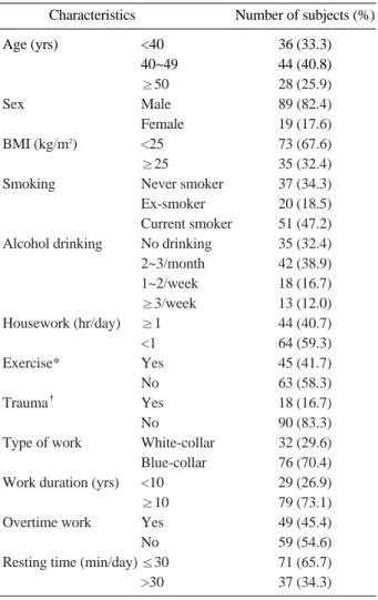 Table 1. Characteristics of study subjects