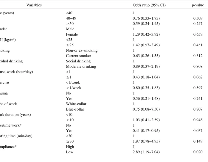 Table 5. Result of multiple logistic regression analysis for the factors affecting the effect of stretching exercise 