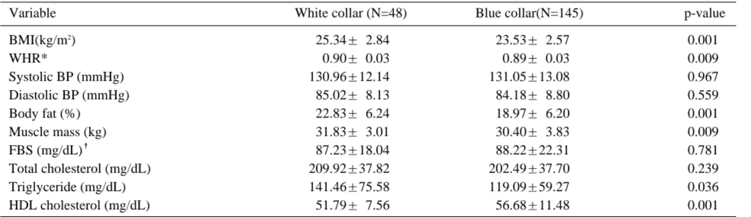 Table 3. Mean intima-media thickness and plaque by working department