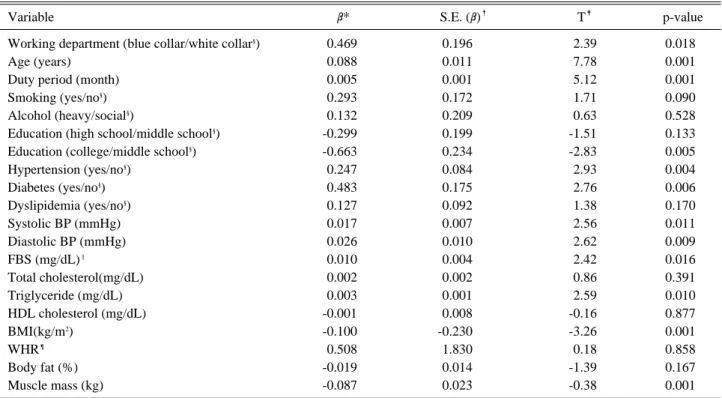 Table 5. The association of risk factor with mean intima-media thickness by multiple linear regression