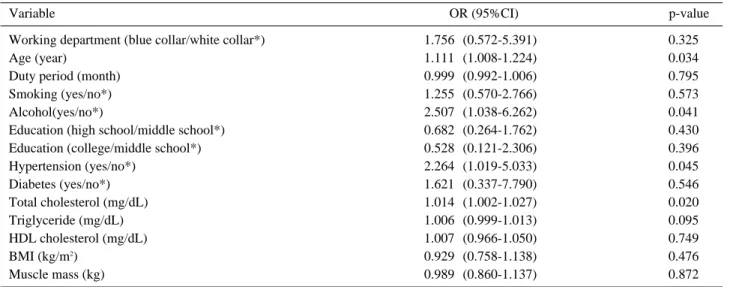 Table 7. The association of risk factor with plaque by multiple logistic regression  