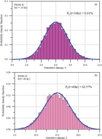 Fig. 12. Probability  density  function  of  lifetime  of  rubble-mound breakwater for Series A’.