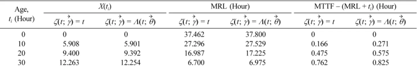 Table 2. Estimated results for the cumulative damage and MRL after the various elapsed age, t i
