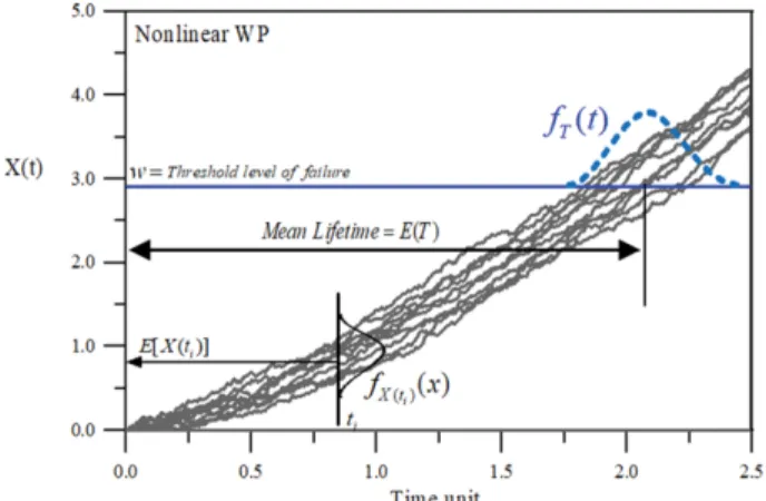 Fig. 1. Definition  of  sample  paths  of  accumulative  damage  with time.