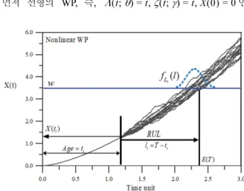 Fig. 2. Definition  of  residual  useful  life  and  probability  density function.