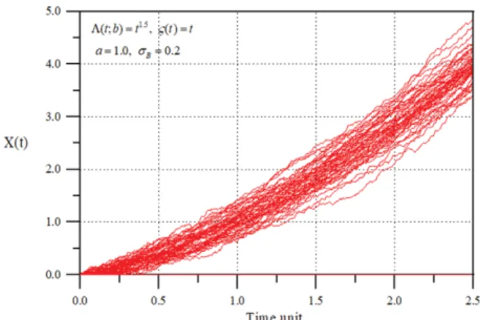 Fig. 3. Damage paths with time unit simulated by MCS.