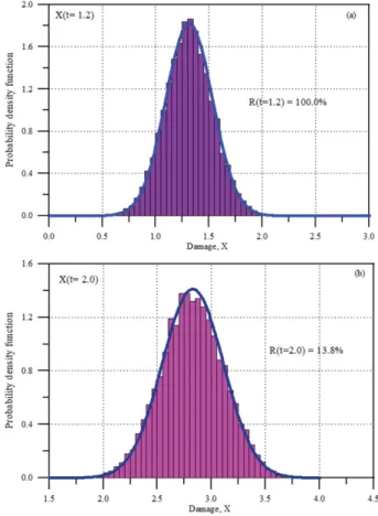 Fig. 6. Probability  density  function  of  RUL  and  MRL  under  (a)