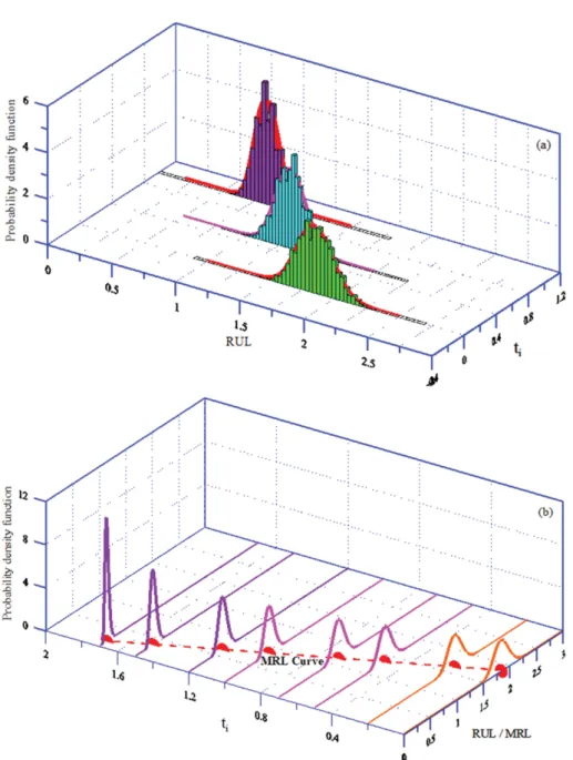 Fig. 7. Probability density function of RUL and MRL at various age t i .