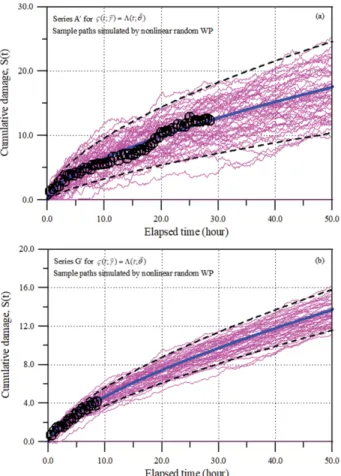 Fig. 9. Simulated sample paths of armor damage of rubble-mound breakwater  with  the  elapsed  time  for  (a)  Series  A’and  (b) Series G’ under the condition of   t;   =  t;   .