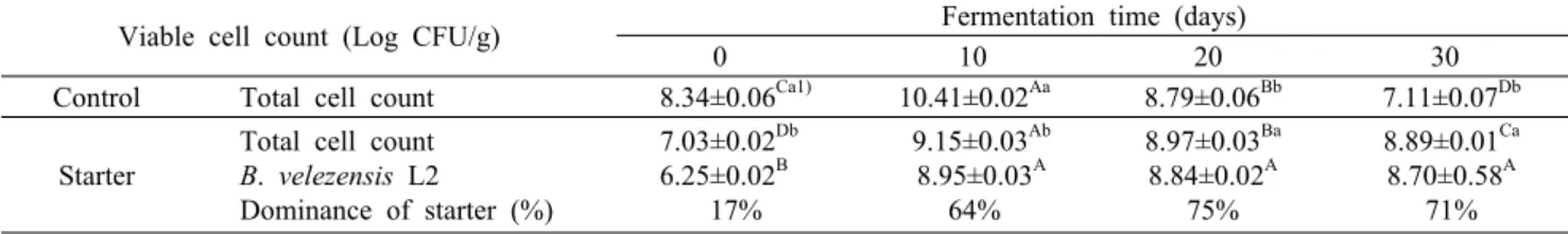 Fig. 3. Phylogenetic tree based on 16S rRNA sequences of isolated strain L2 and related species