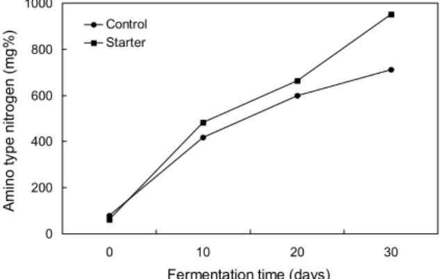 Fig. 4. Changes in the protease activity of anchovy-meju during  fermentation for 30 days.