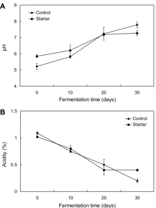 Table 2. Changes in color of anchovy-meju during fermentation for 30 days
