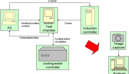 Figure 1 – Thermal fatigue test system 