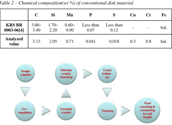 Table 2 – Chemical composition(wt %) of conventional disk material 