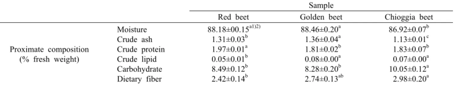 Table 2. Proximate composition and dietary fiber of different varieties of beet