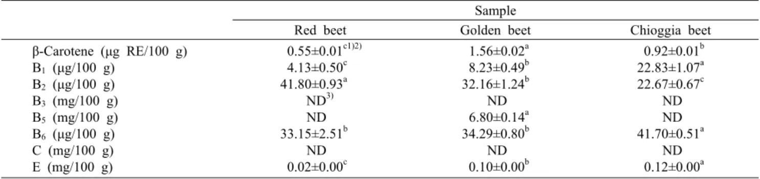 Table 4. Vitamin contents of different varieties of beet