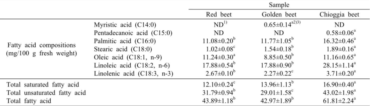 Table 5. Fatty acid profile of different varieties of beet