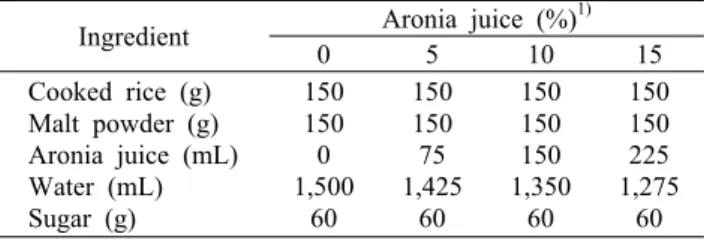 Table 1. Formula for Sikhyes  made with different amount of  aronia juice