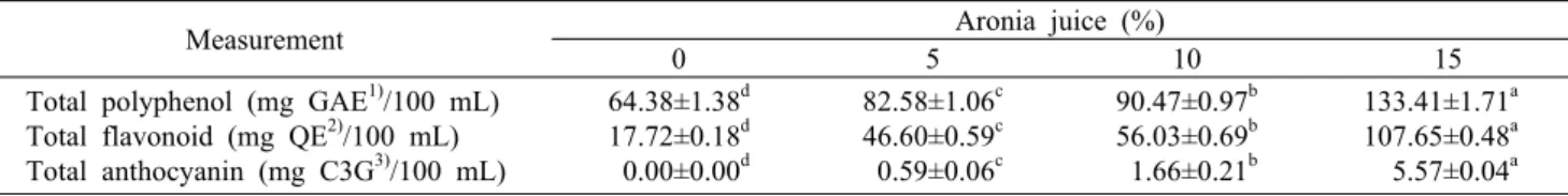 Table 4. Total  polyphenol, total flavonoid, and total anthocyanin contents of Sikhyes  made with different amount of aronia juice