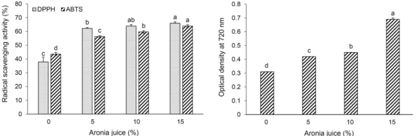 Fig. 1. Antioxidant activities of Sikhyes  made with different amount of aronia juice (A) DPPH and ABTS radical scavenging activity  and (B) reducing power
