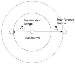 Fig.  2.  Transmission  range  and  interference  range.