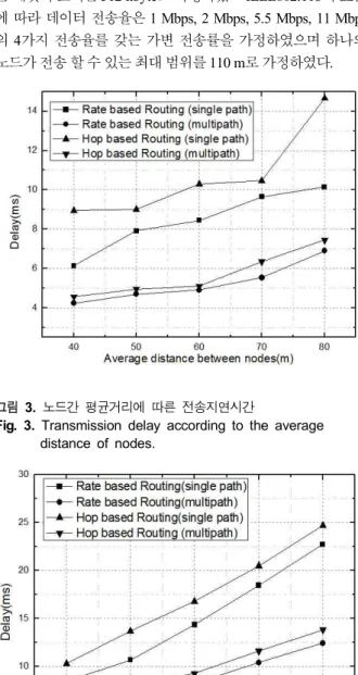 Fig.  3.  Transmission  delay  according  to  the  average  distance  of  nodes.