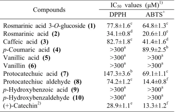 Table 2. DPPH and ABTS +  radical scavenging activities of the  isolated compounds 1∼10