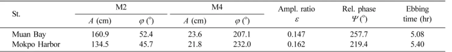 Table 2. Amplitude ratio and relative phase at Muan Bay and Mokkpo Harbor