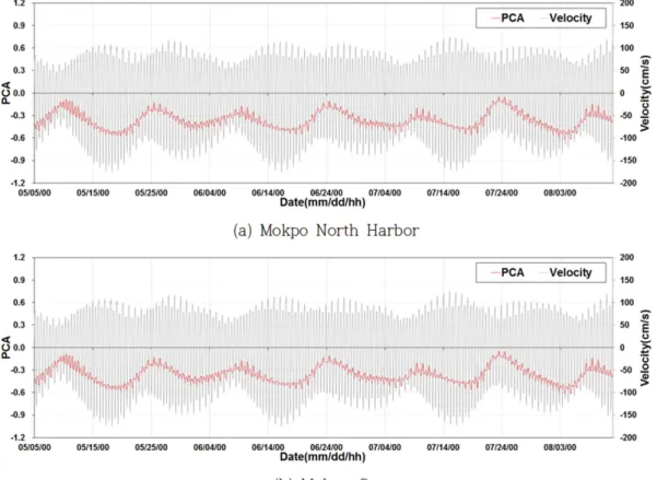 Fig. 6. Time series of PCA (peak current asymmetry) with tidal velocity.