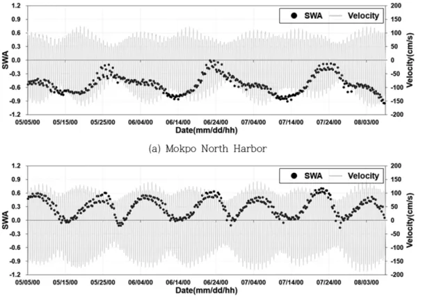 Fig. 8. Annual  variation  of  ebbing  time  and  TDA  (tidal  duration asymmetry).