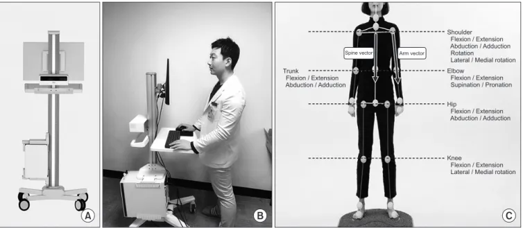 Figure 1. (A) Kinect-V2 (Microsoft, Seattle, WA, USA; 2014). (B) The location of the depth sensor-based motion analysis system was installed at a  distance of 1.5 m to the ground, and the distance to the patient was fixed at 2 m