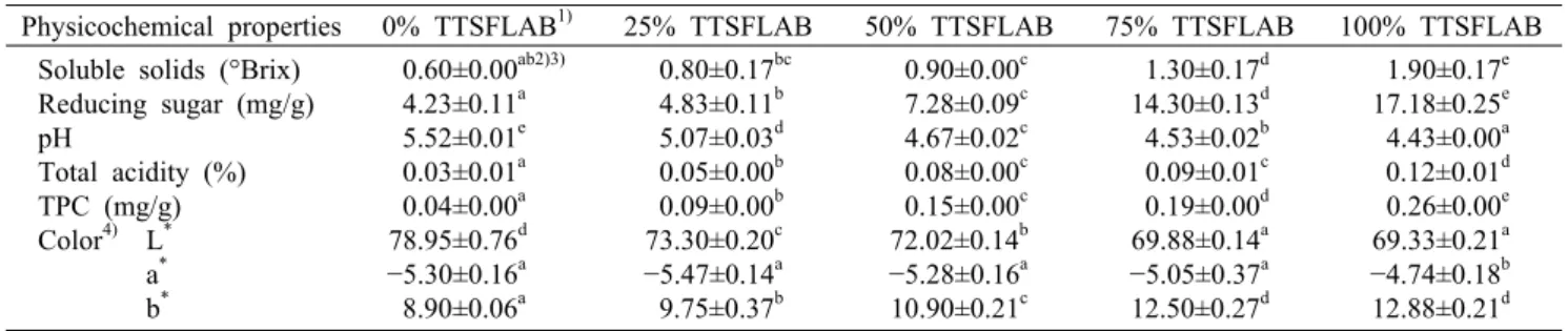 Table 1. Physicochemical properties of Tteokbokki tteok added with various Sikhyes fermented  by lactic acid