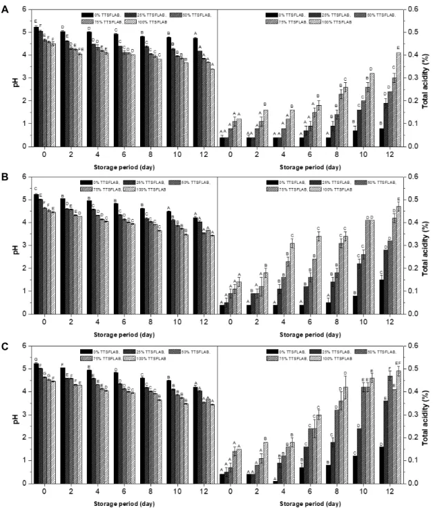 Fig. 1. Physicochemical properties of Tteokbokki tteok added with various Sikhyes fermented by lactic acid during stored period  at different temperature