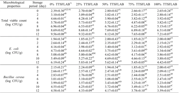 Table 3. Microbiological  properties of Tteokbokki tteok added with various Sikhyes fermented  by lactic acid during stored period  at 10°C