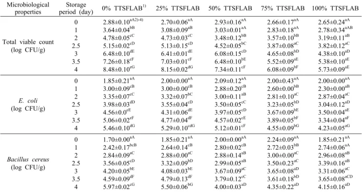 Table 5. Microbiological  properties of Tteokbokki tteok added with various Sikhyes fermented  by lactic acid during stored period  at 30°C