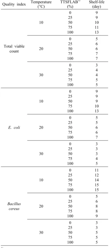 Table 7. Shelf-life of Tteokbokki tteok added with various  Sikhyes fermented by lactic acid for total viable count, E