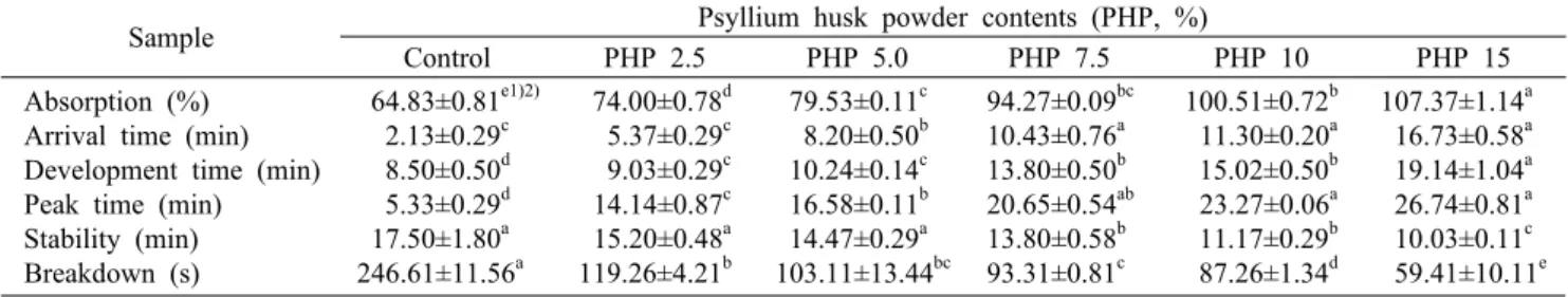 Table 3. Farinogram characteristics of wheat flour added with various levels of psyllium husk powder Sample Psyllium husk powder contents (PHP, %)