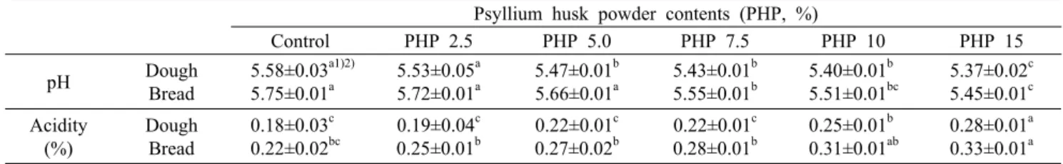 Table 6.  pH and acidity for dough and white bread added with psyllium husk powder