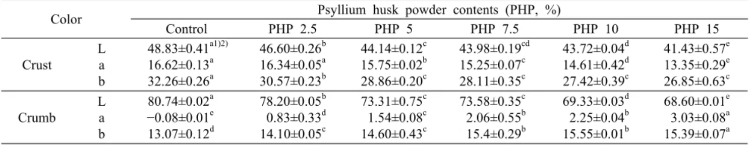 Fig. 3. Scanning electron microscopy  images of white bread with different  mount of psyllium husk powder (×1,500)