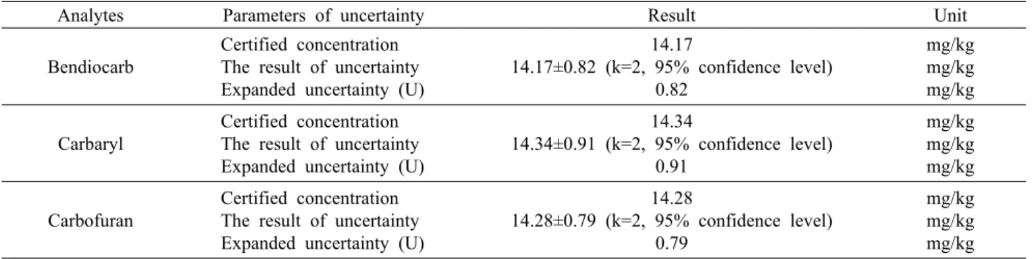 Table 5. Expanded uncertainty of 3 mixture standard in sample