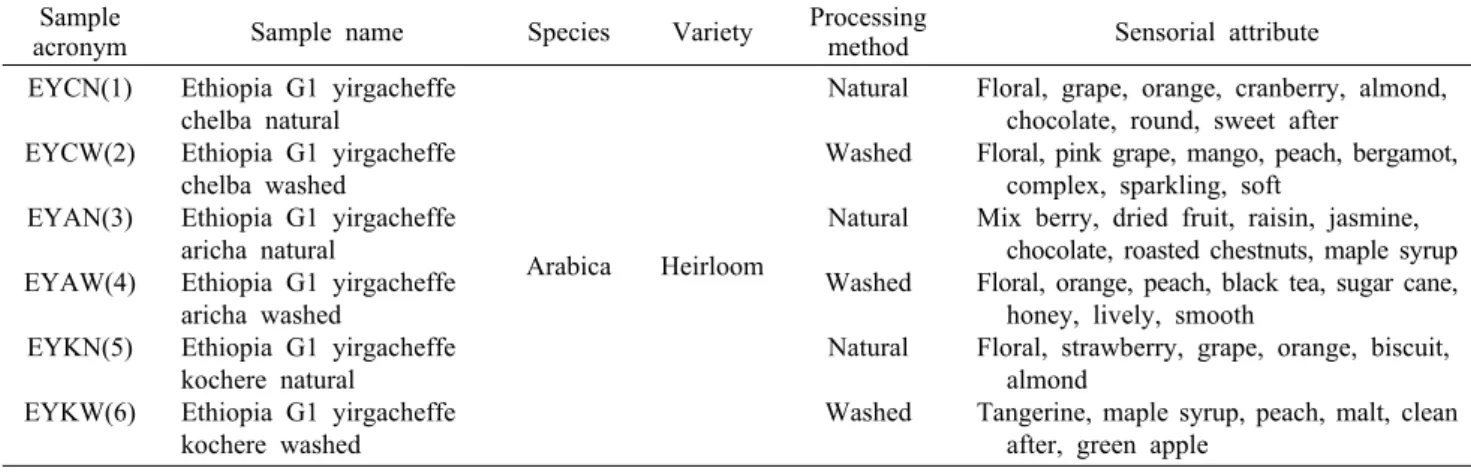Table 1. List and characteristics of the coffee samples used in this study Sample